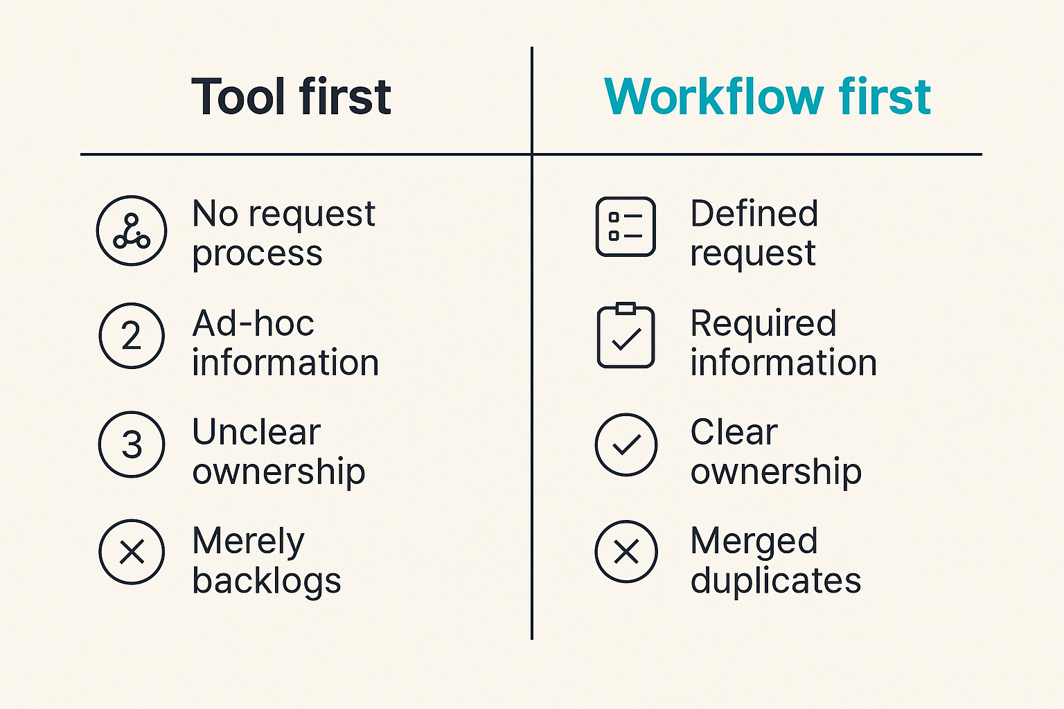 Comparison of tool-first and workflow-first software buying approaches