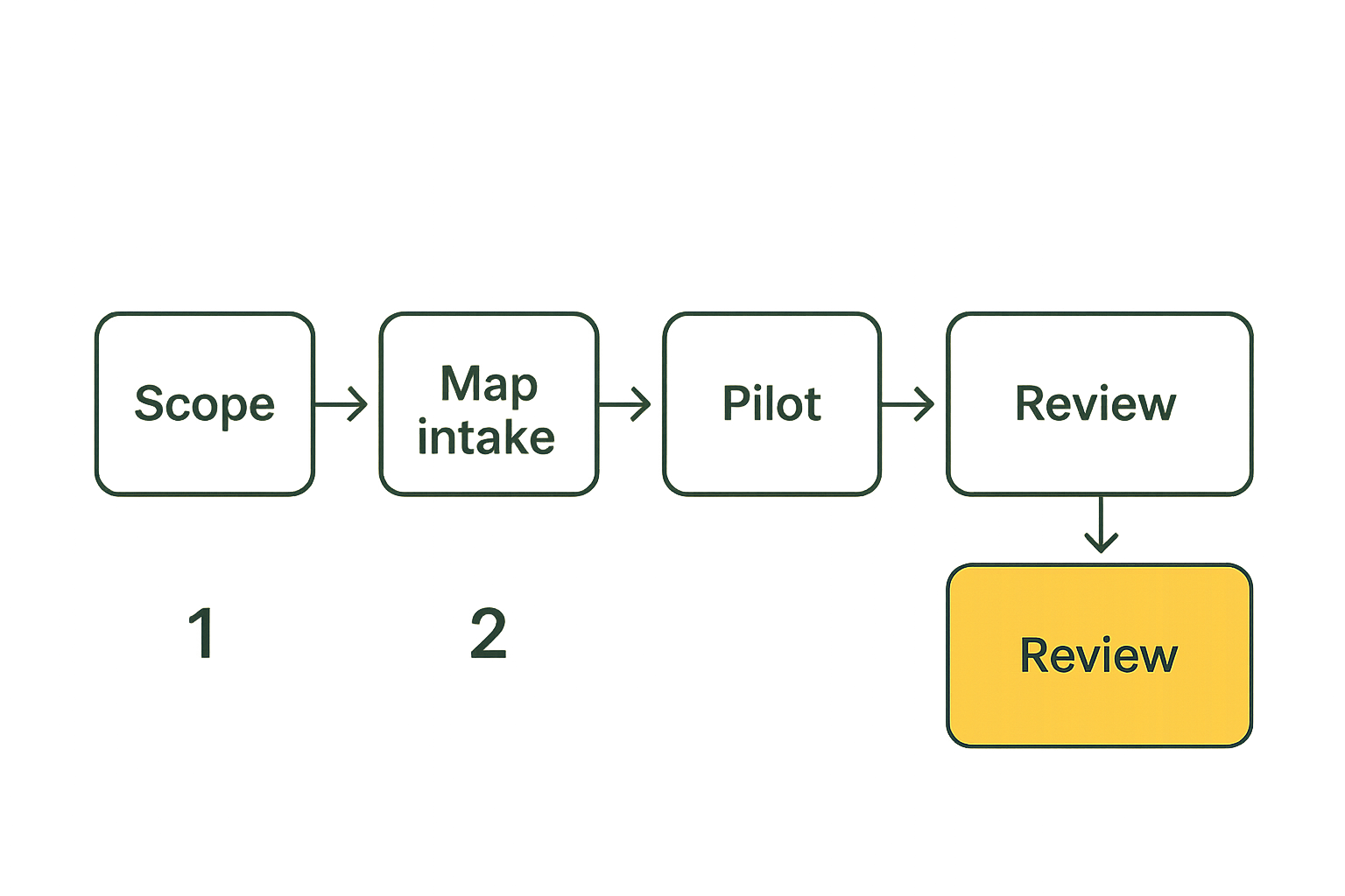 Seven step rollout flow for pivotal software implementation
