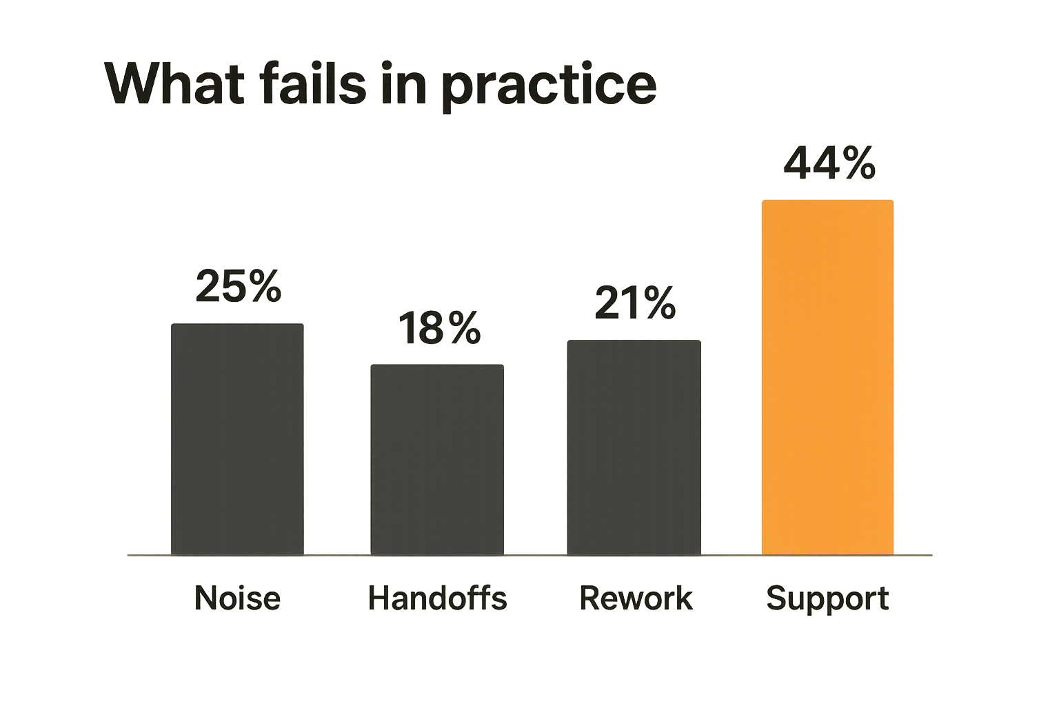 Chart of common problems caused by poorly implemented pivotal software