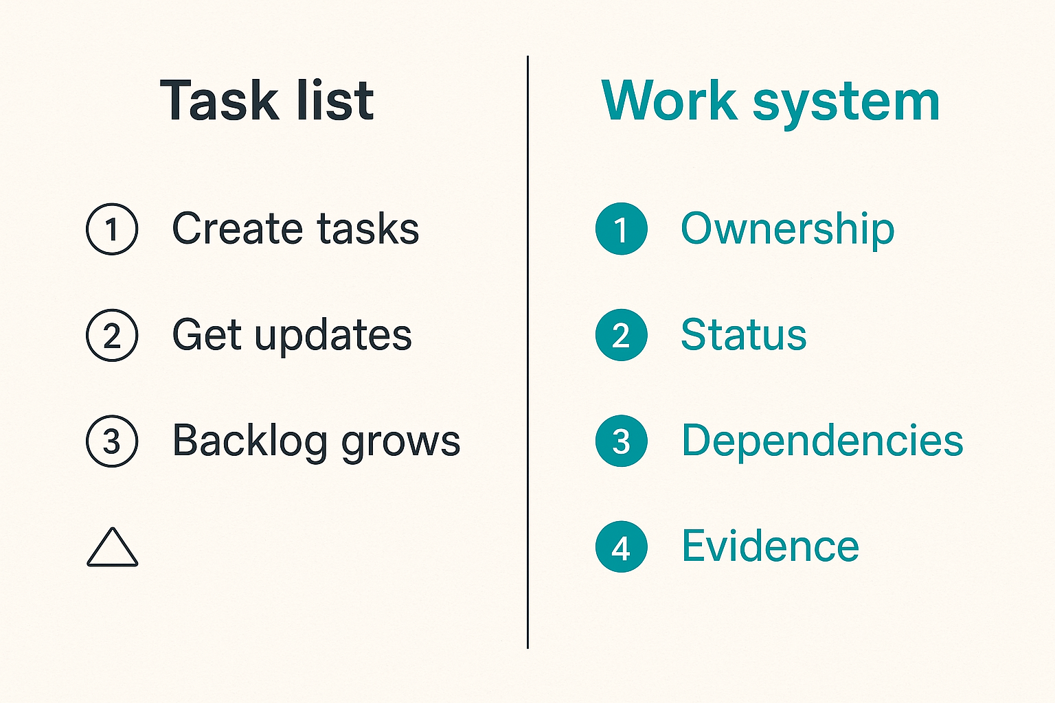 Comparison of a simple task list versus a structured work system