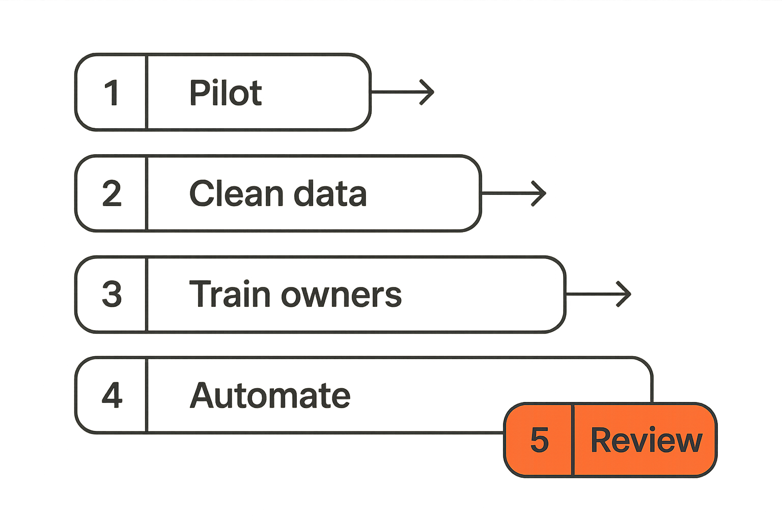 Flow from pilot to production rollout for project management software