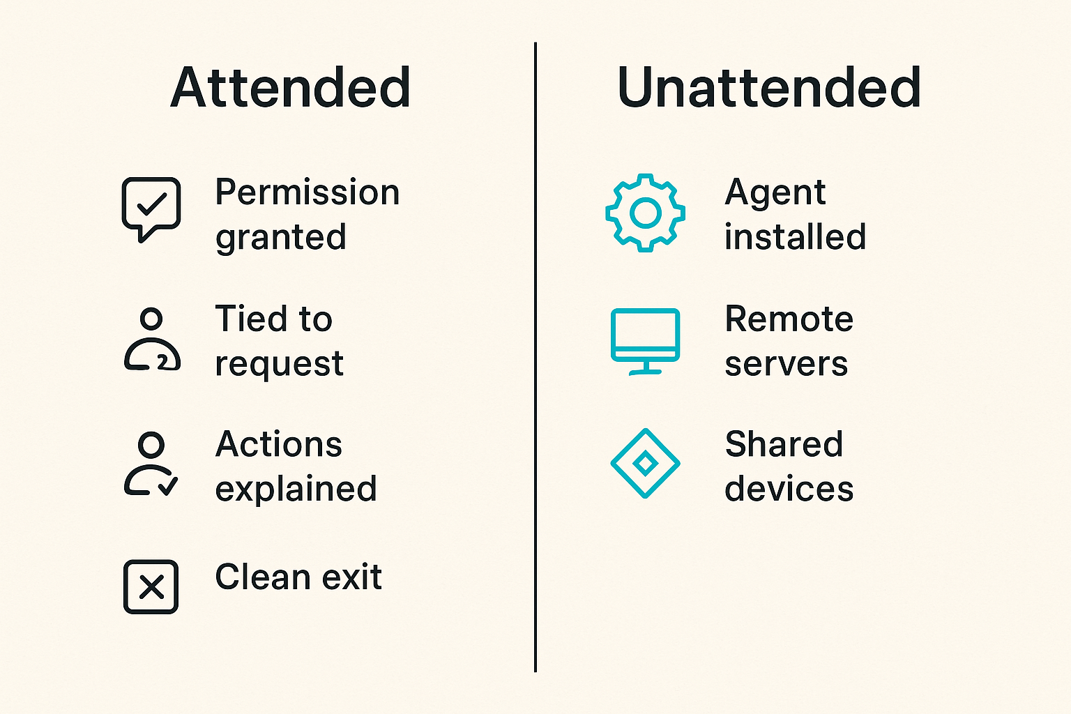 Comparison of attended and unattended remote access patterns