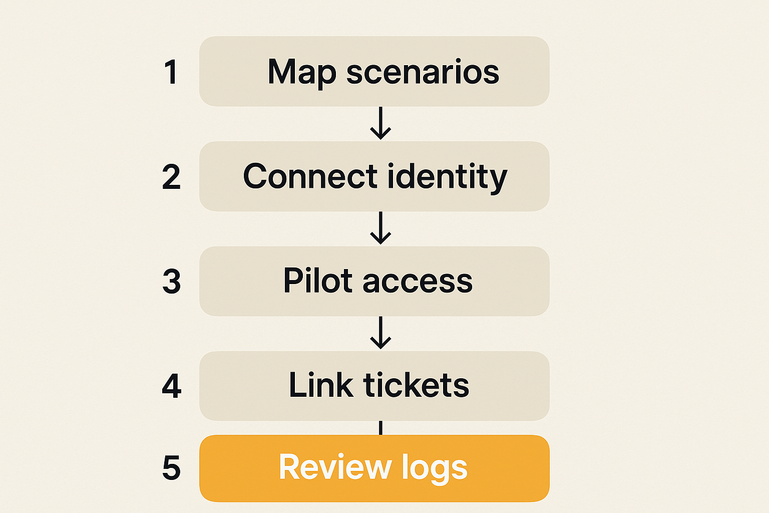 Remote access software rollout workflow for small teams