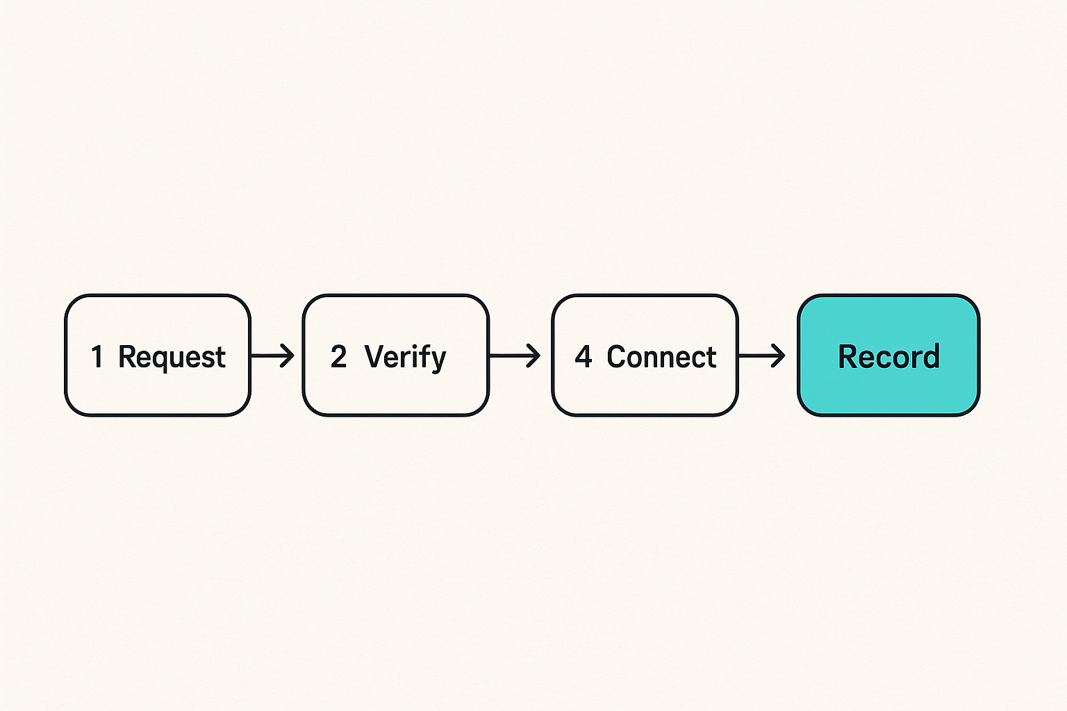 Remote access workflow showing users, devices, permissions, and session records
