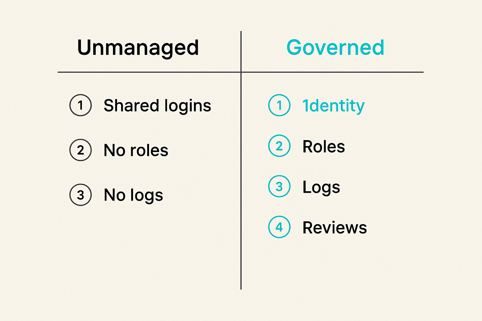 Comparison of weak and strong remote access security practices