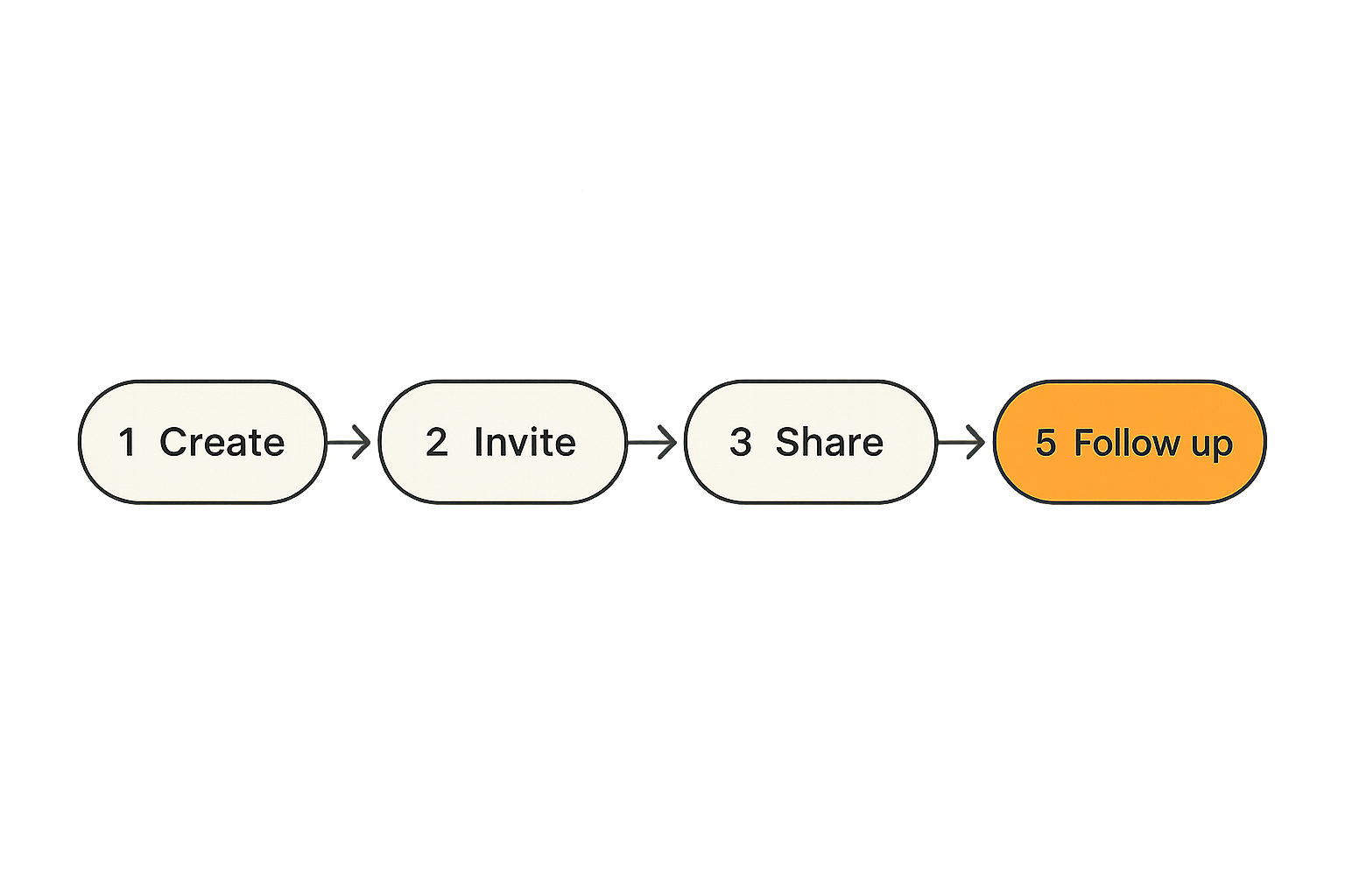Screen sharing workflow from session creation to follow-up