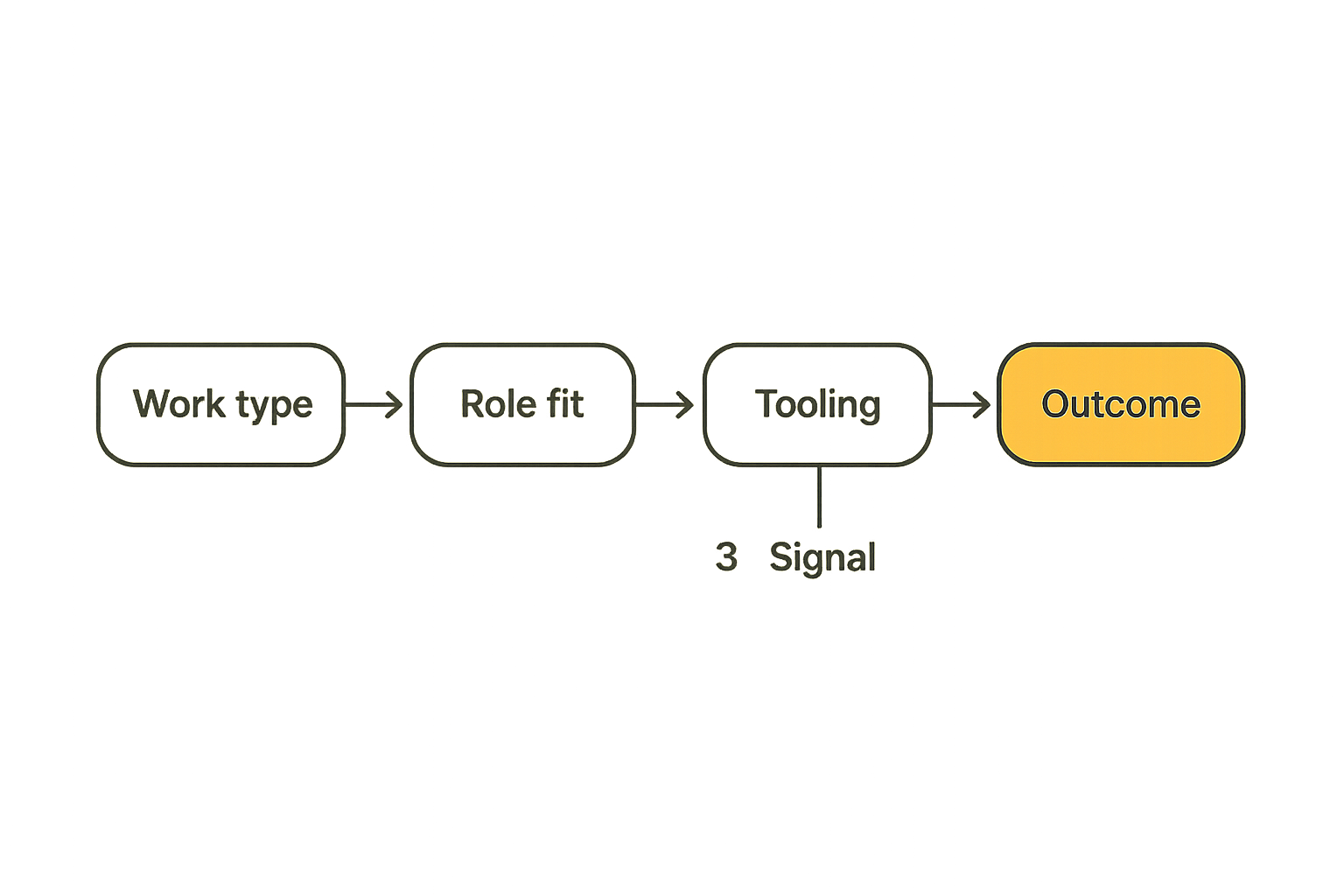 Flow from business outcome to engineering role and tooling