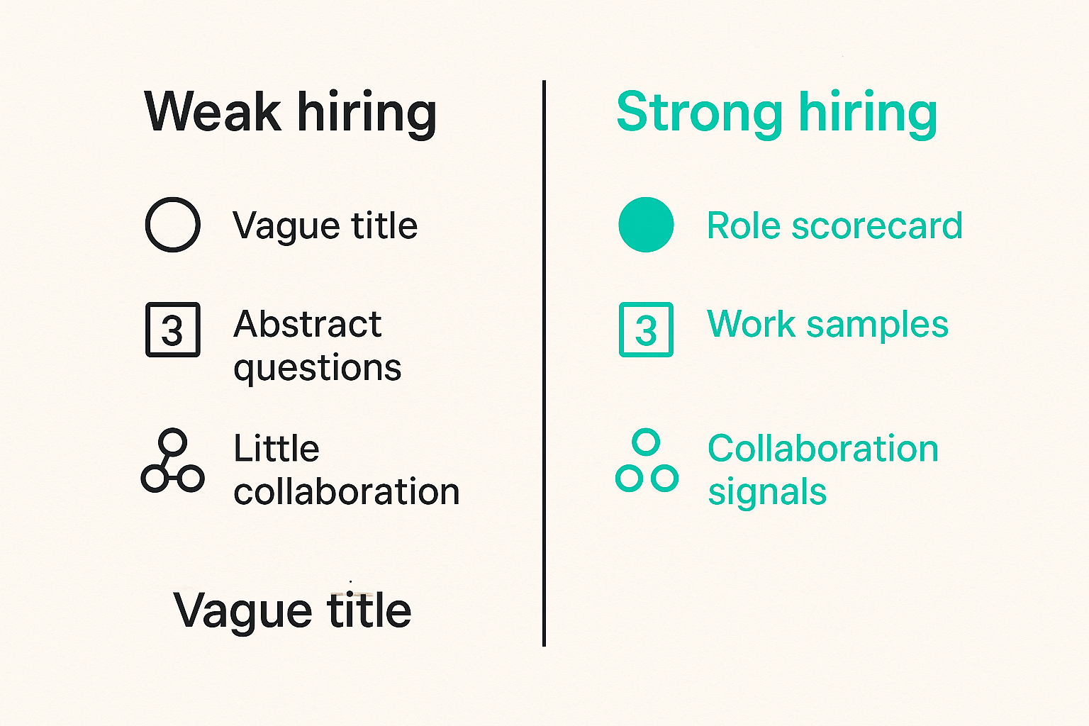 Comparison of weak and strong engineering hiring practices