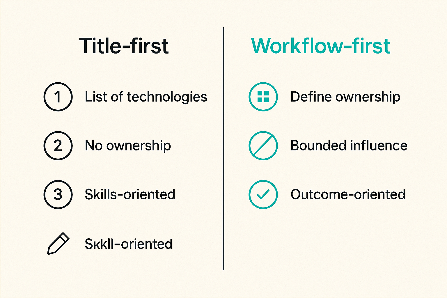 Comparison of title-first and workflow-first role design