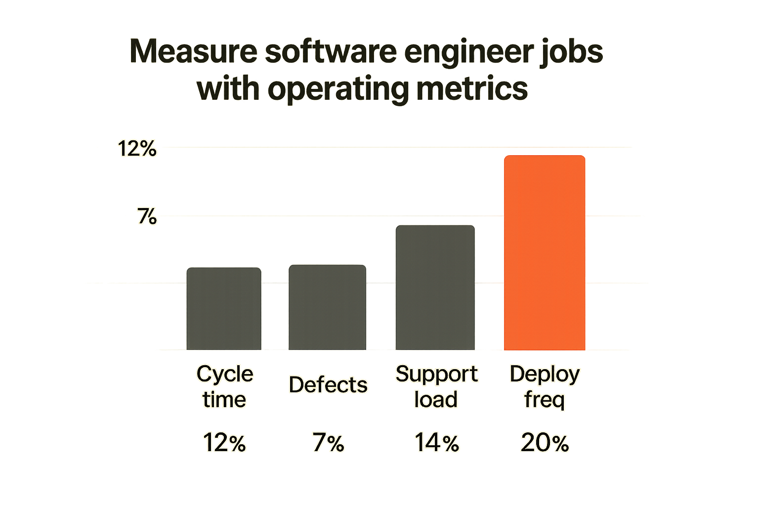 Operating metrics for software engineering roles