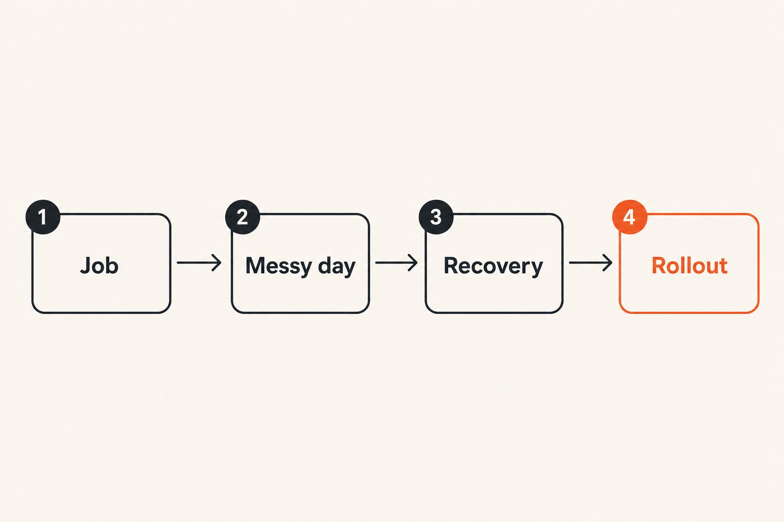 Workflow for evaluating software before buying it