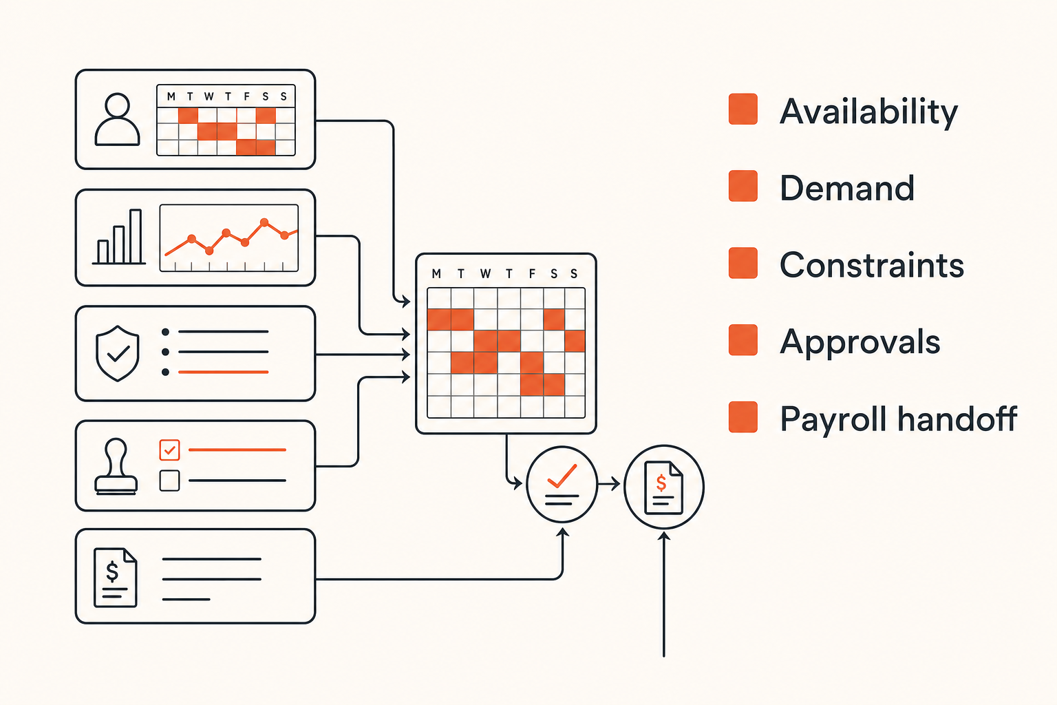 Checklist of the core objects staff scheduling software should manage