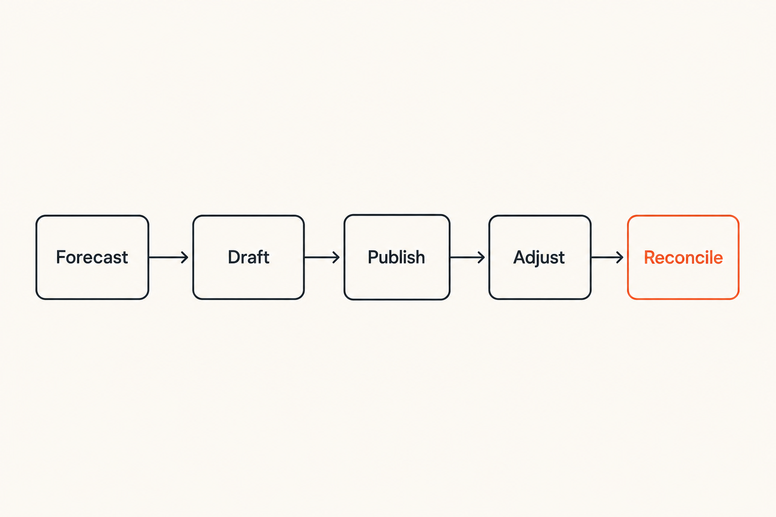 Flow diagram of a weekly staff scheduling workflow