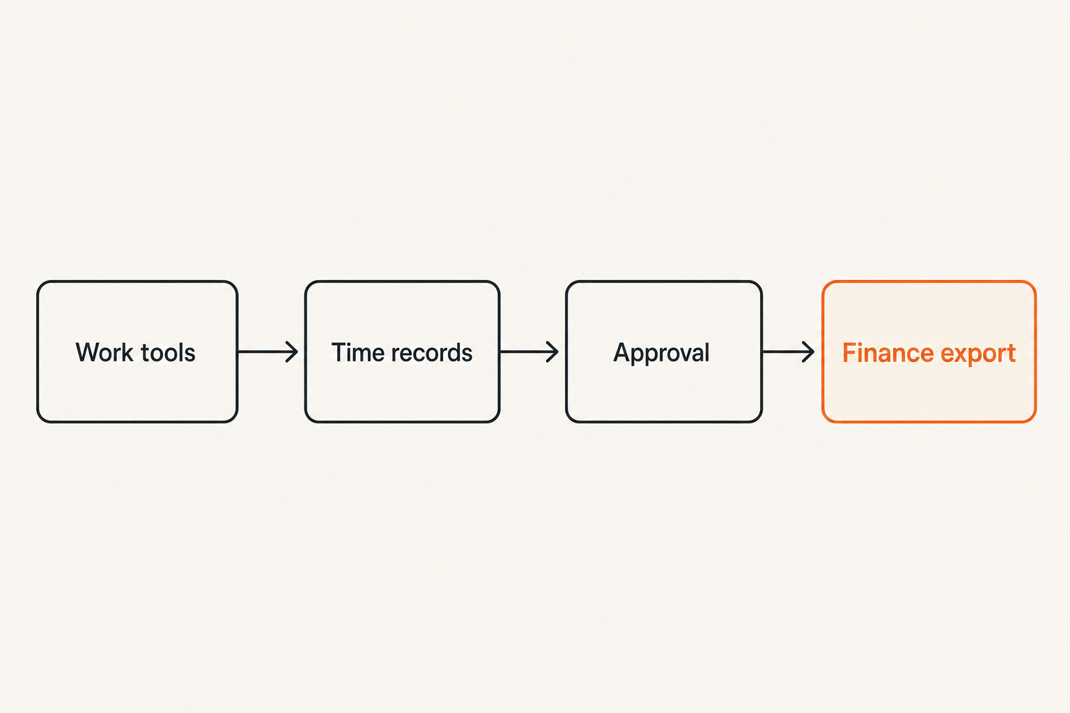 Integration flow from work tools into time tracking and finance systems