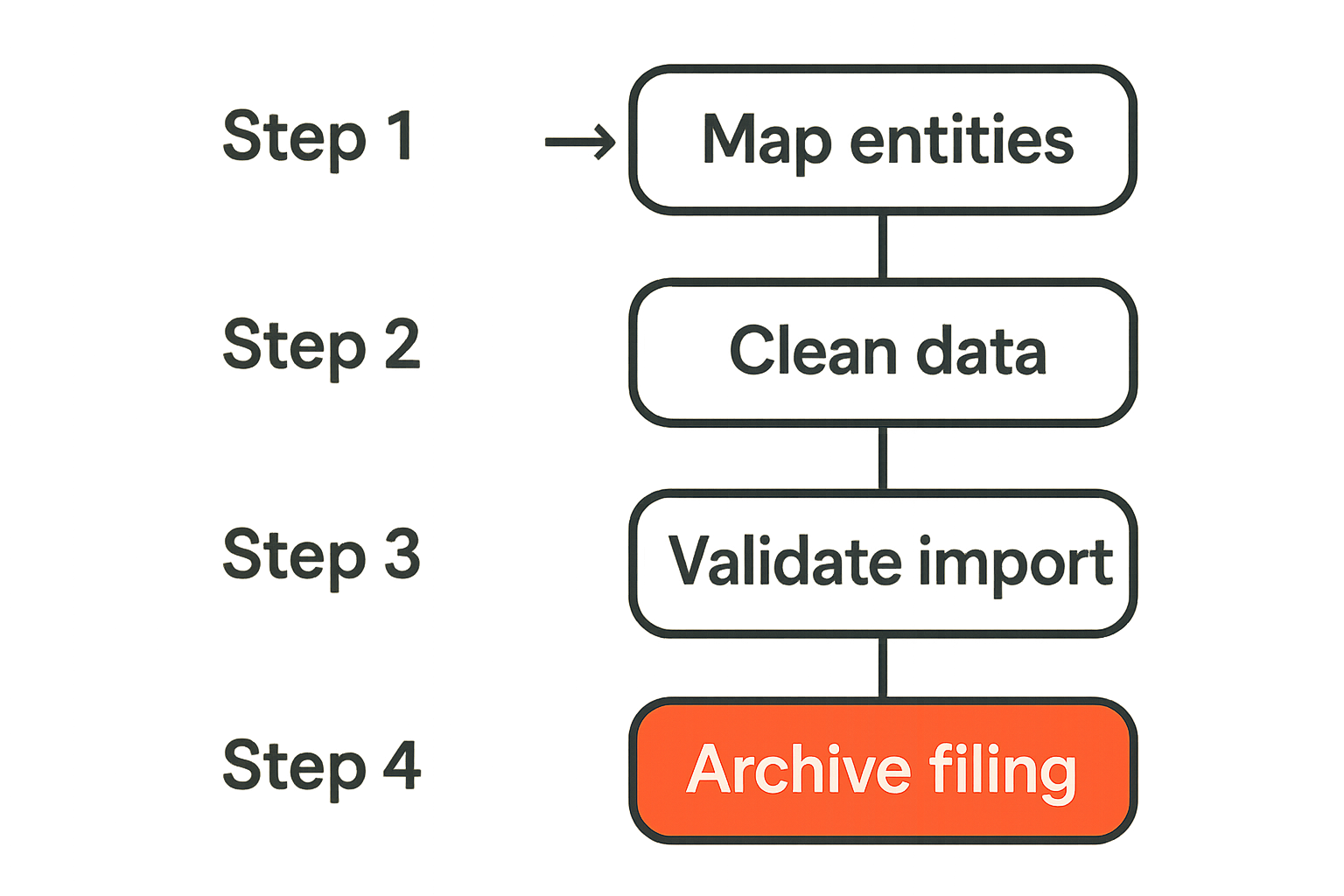 Four step workflow for implementing TurboTax software