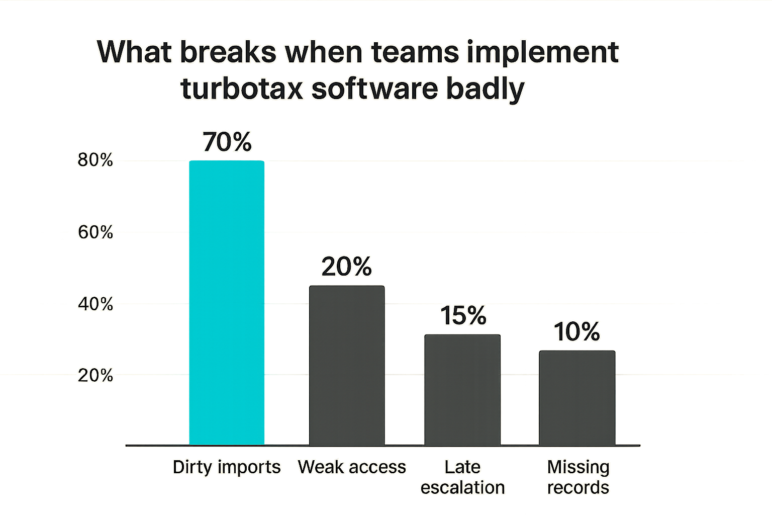 Chart of common TurboTax implementation failure modes