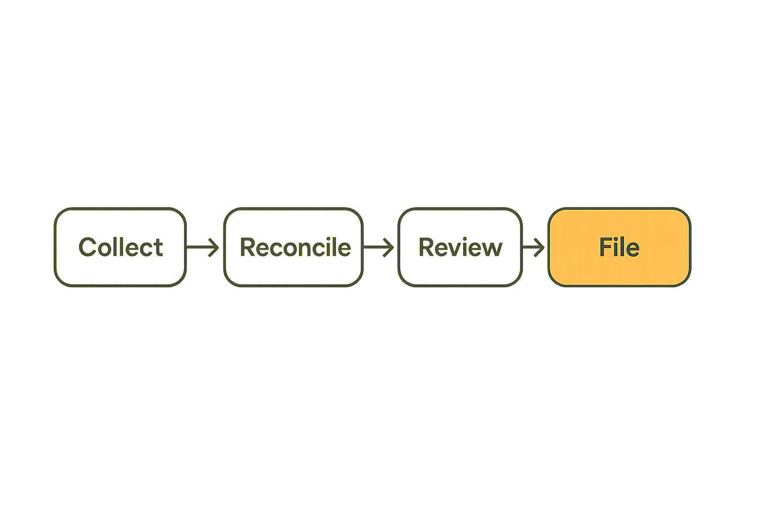 Five-step tax preparation workflow from record collection through archive.