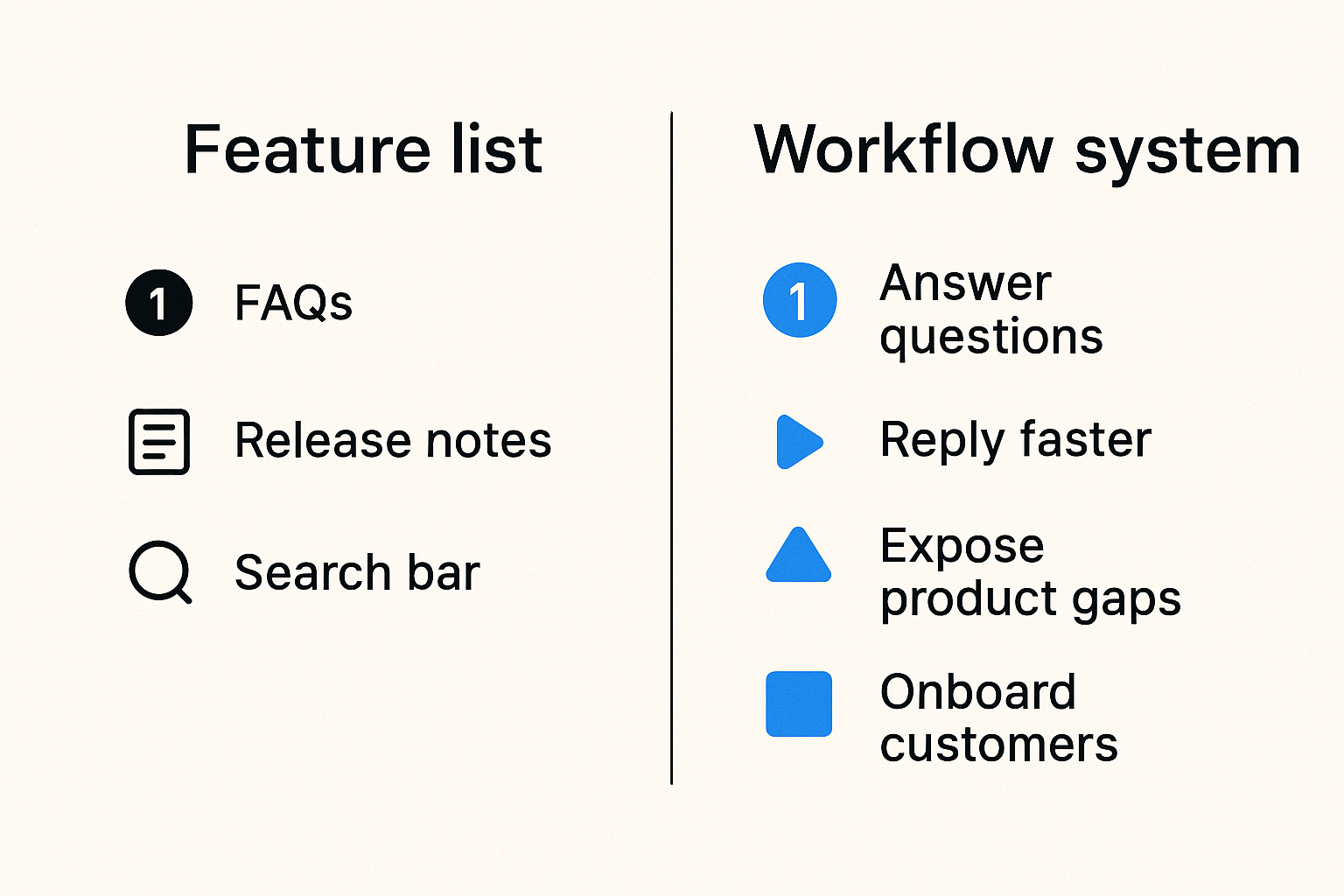 Comparison of a feature checklist approach versus a workflow system for Zendesk knowledge base software.