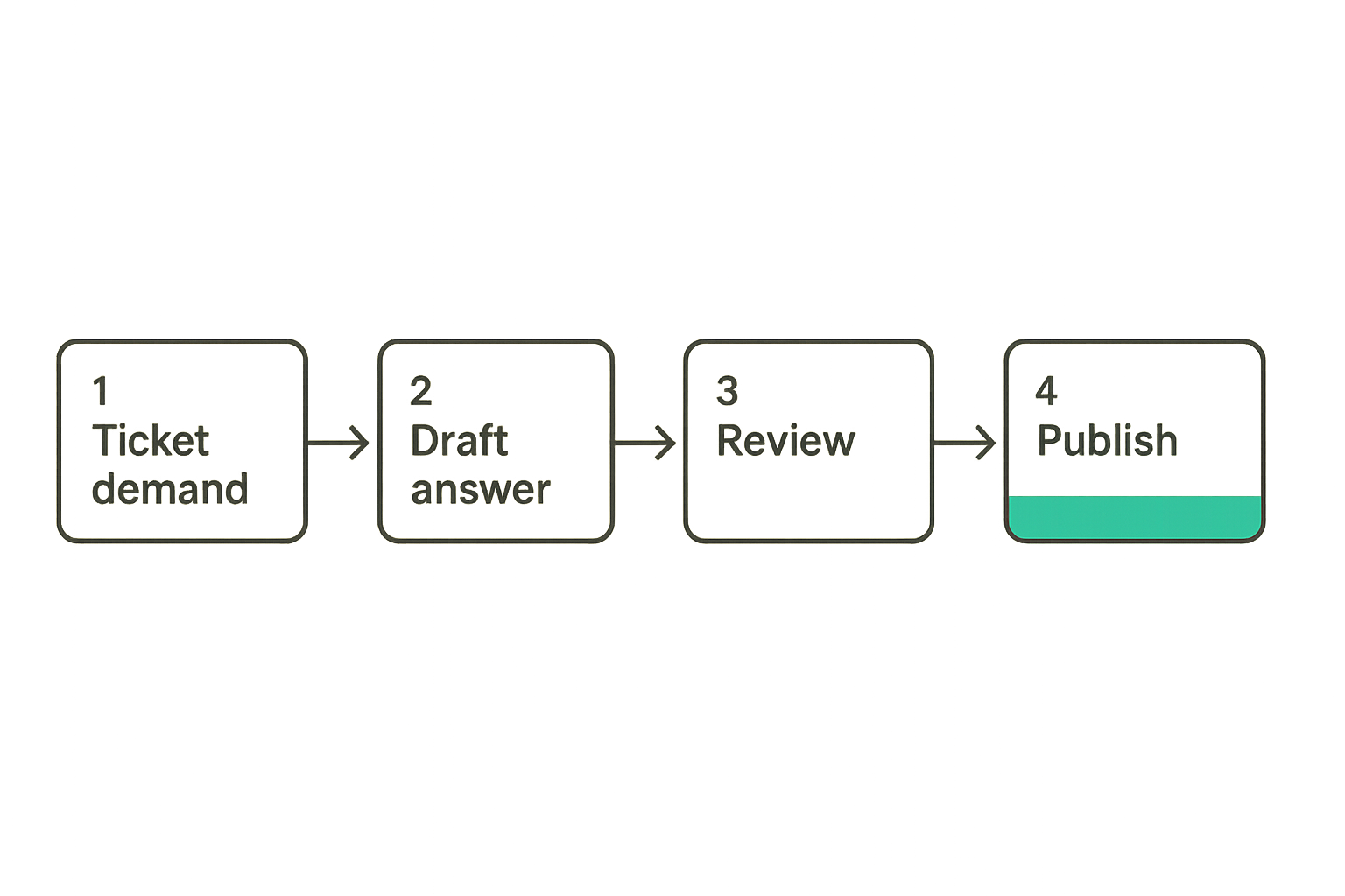 Flow from support demand to maintained help center articles and measurable customer outcomes.