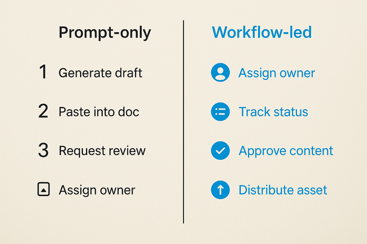 Comparison of prompt-only content production versus a controlled AI publishing workflow