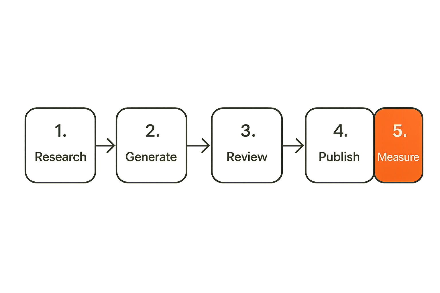 Workflow diagram showing content moving from research through generation, review, publishing, and measurement.