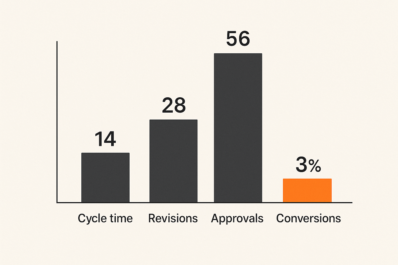 Chart comparing publishing workflow metrics such as cycle time, revisions, approvals, and conversions.