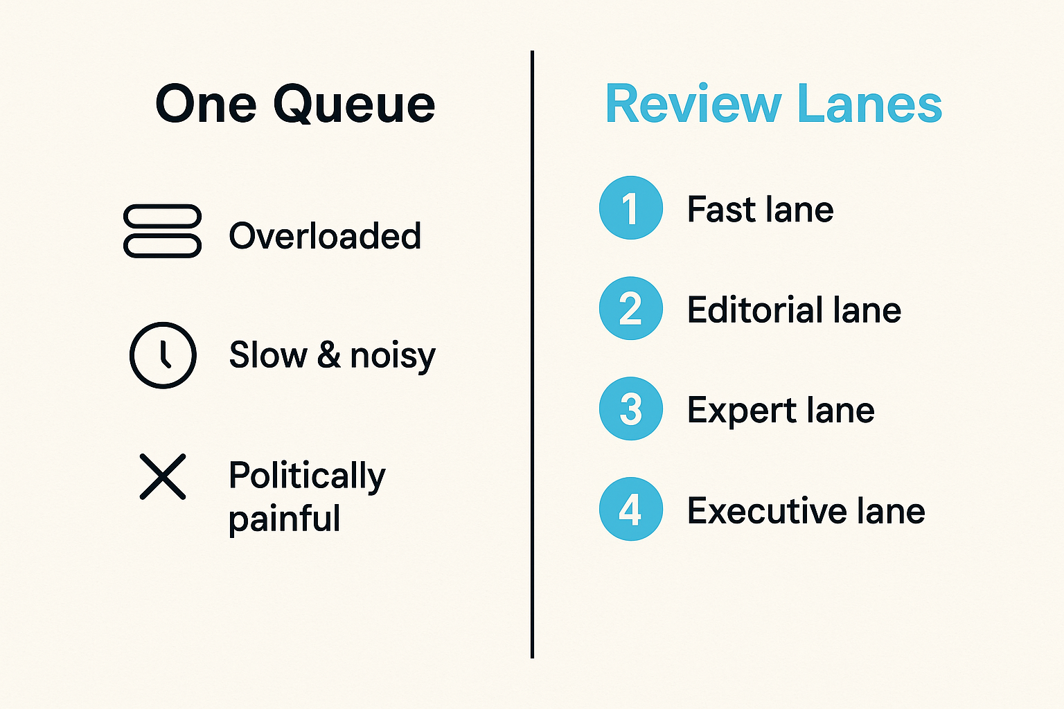 Comparison of one large review queue versus risk-based editorial review lanes
