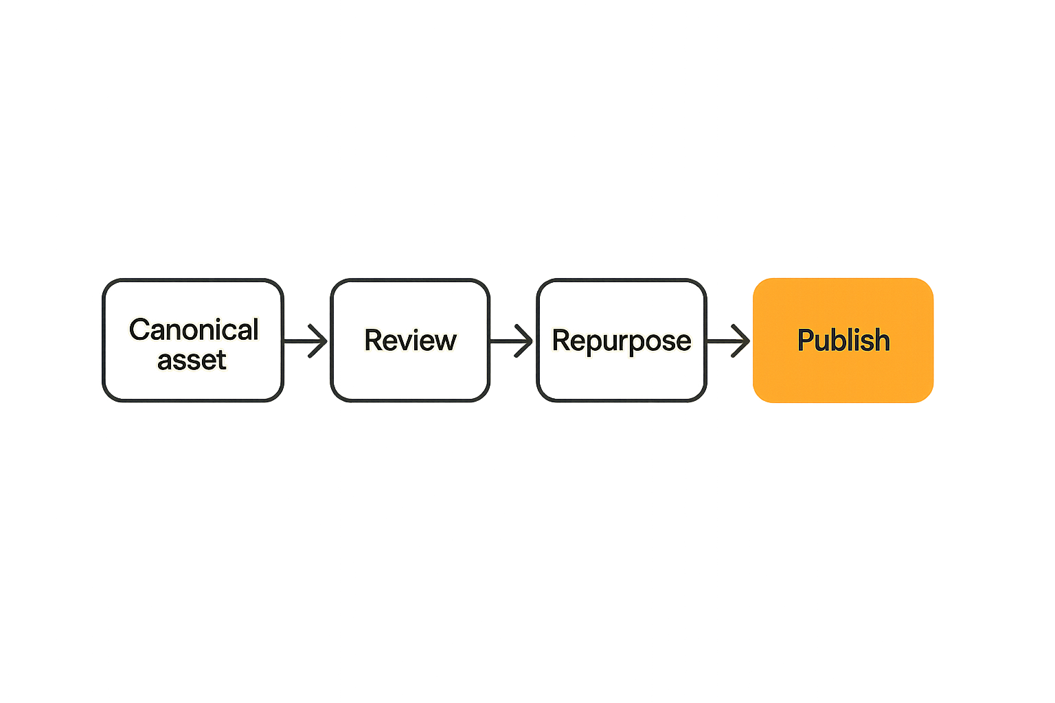 Flow showing one canonical content asset becoming multiple approved derivative outputs