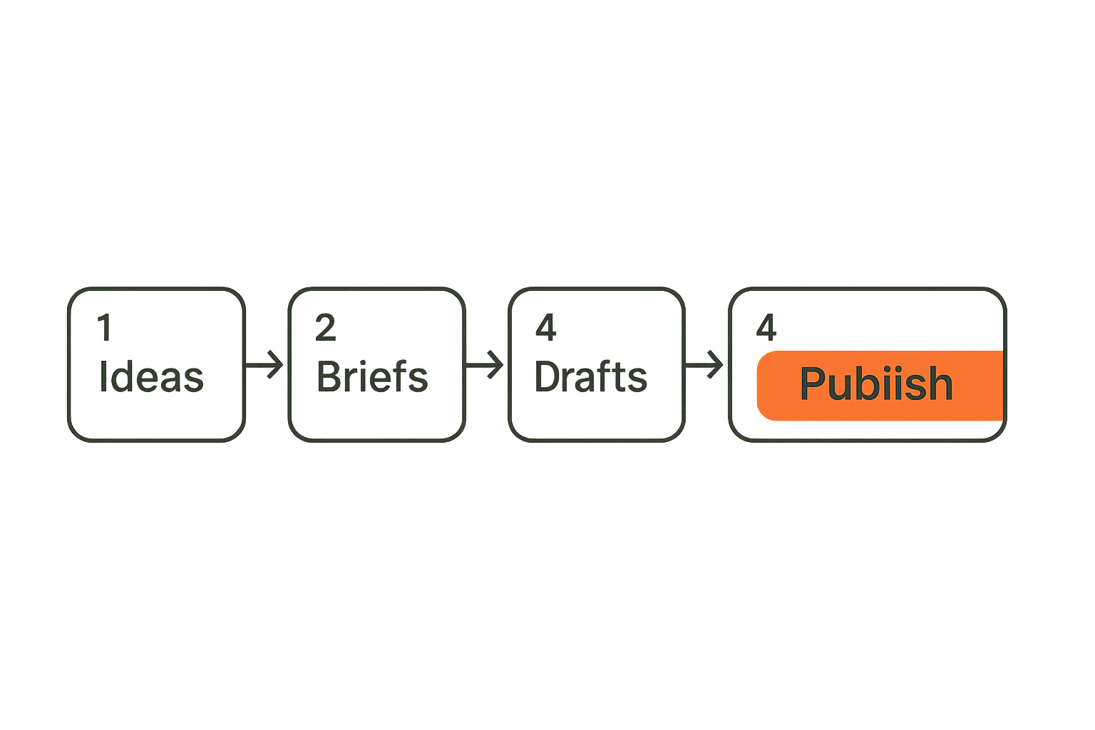 Workflow diagram showing AI publishing as a controlled production system instead of a prompt-only process.