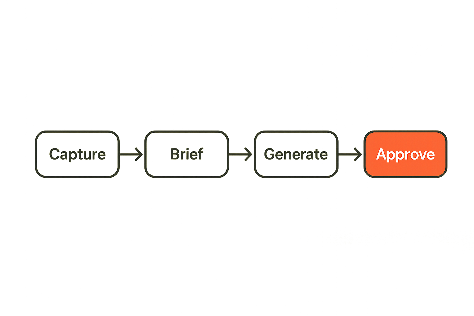Process flow from idea capture to approved publishing with human review gates.