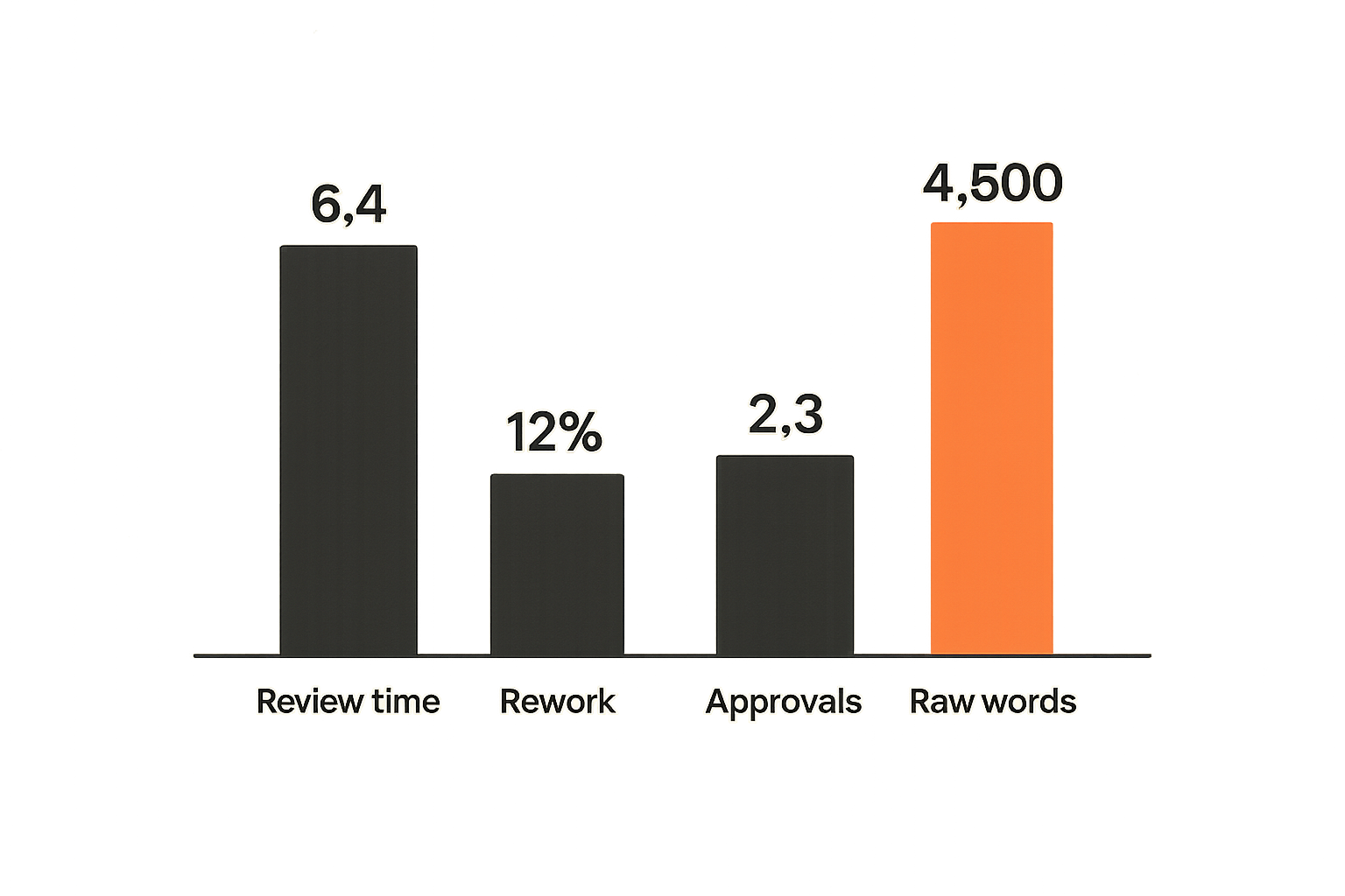 Bar chart comparing useful operational publishing metrics against vanity output metrics.
