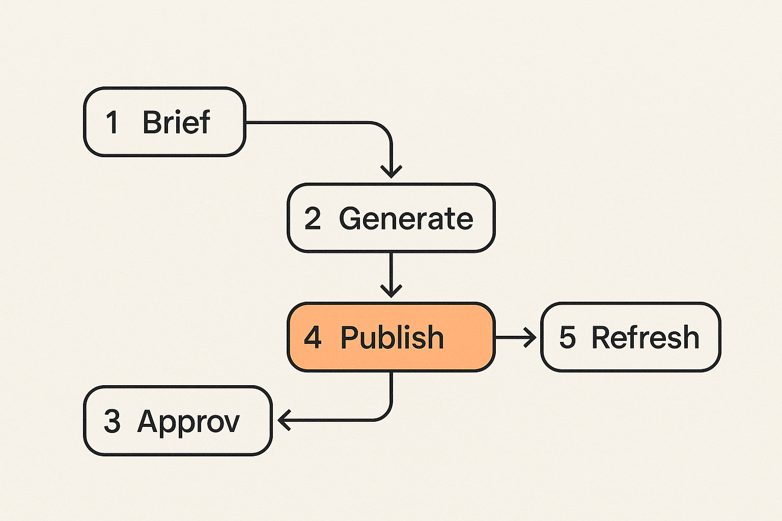 Diagram showing AI publishing as an operating workflow rather than a single generation button.