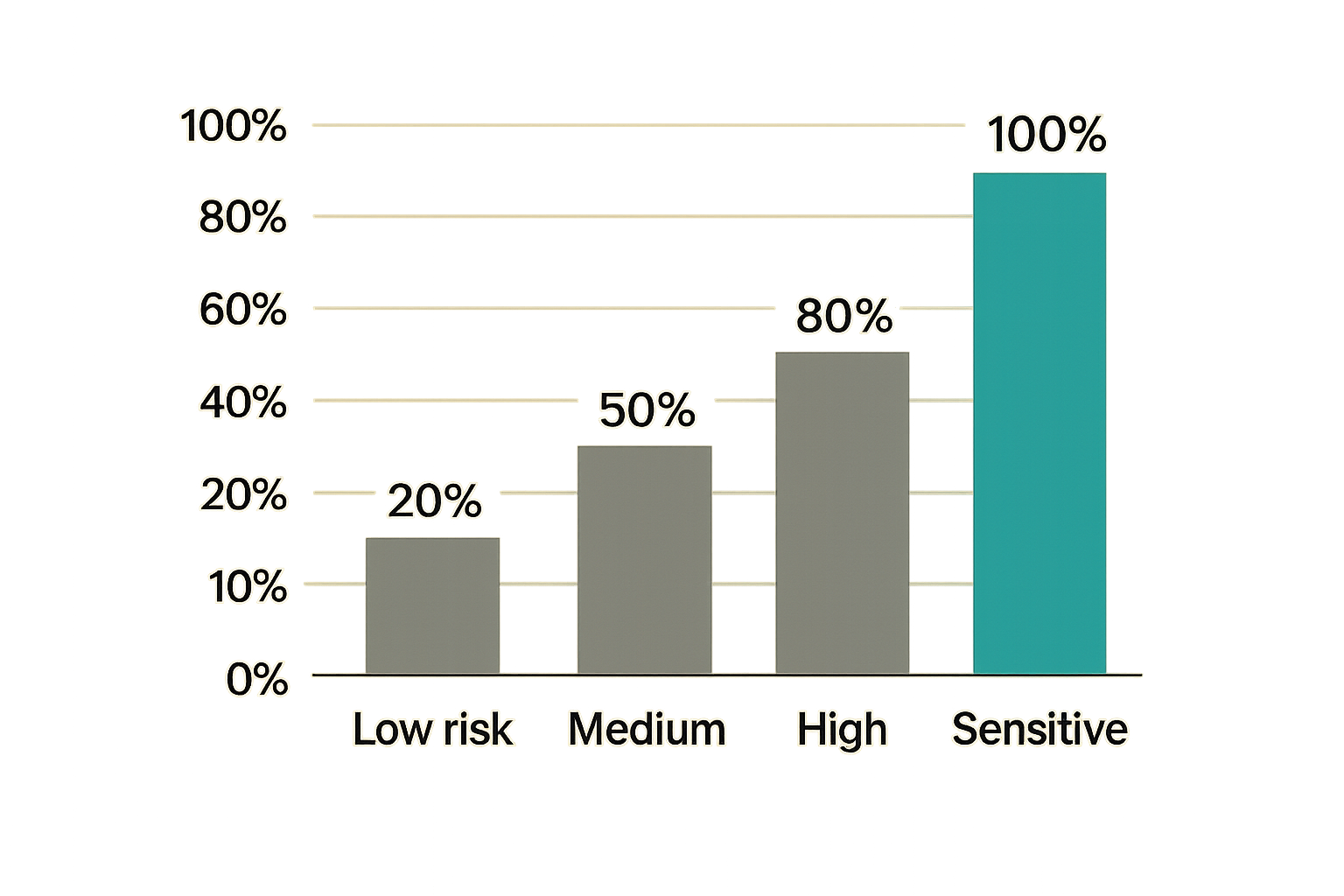 Comparison of review depth by content risk level.