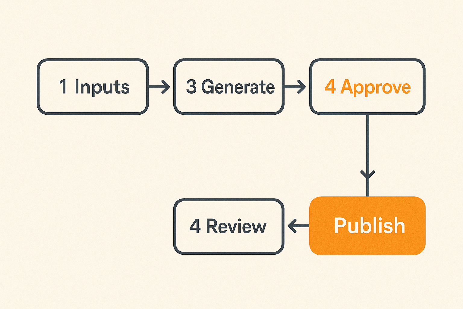 Diagram of an AI writing workflow from inputs through generation to review