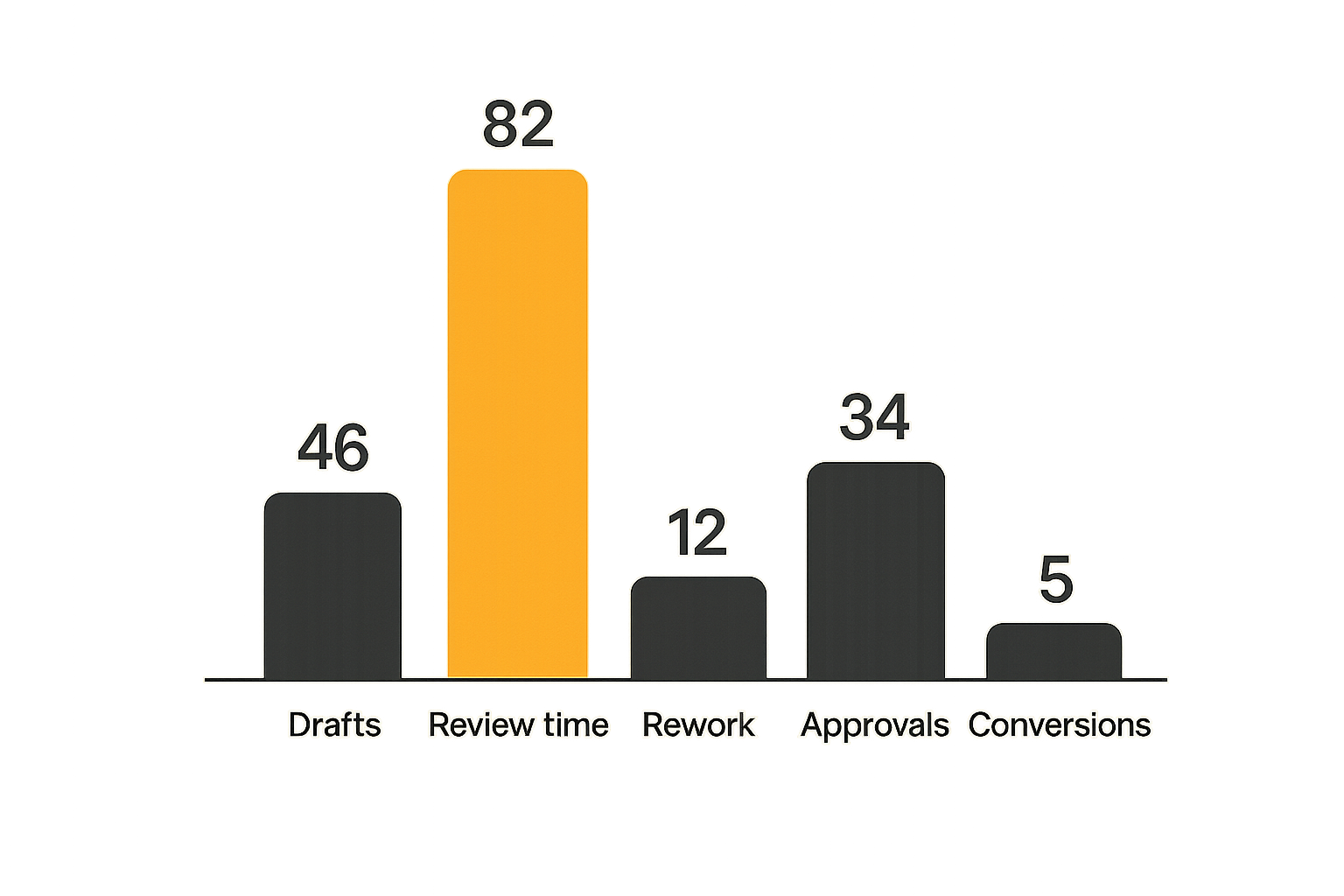 Chart comparing workflow metrics for AI-assisted content operations