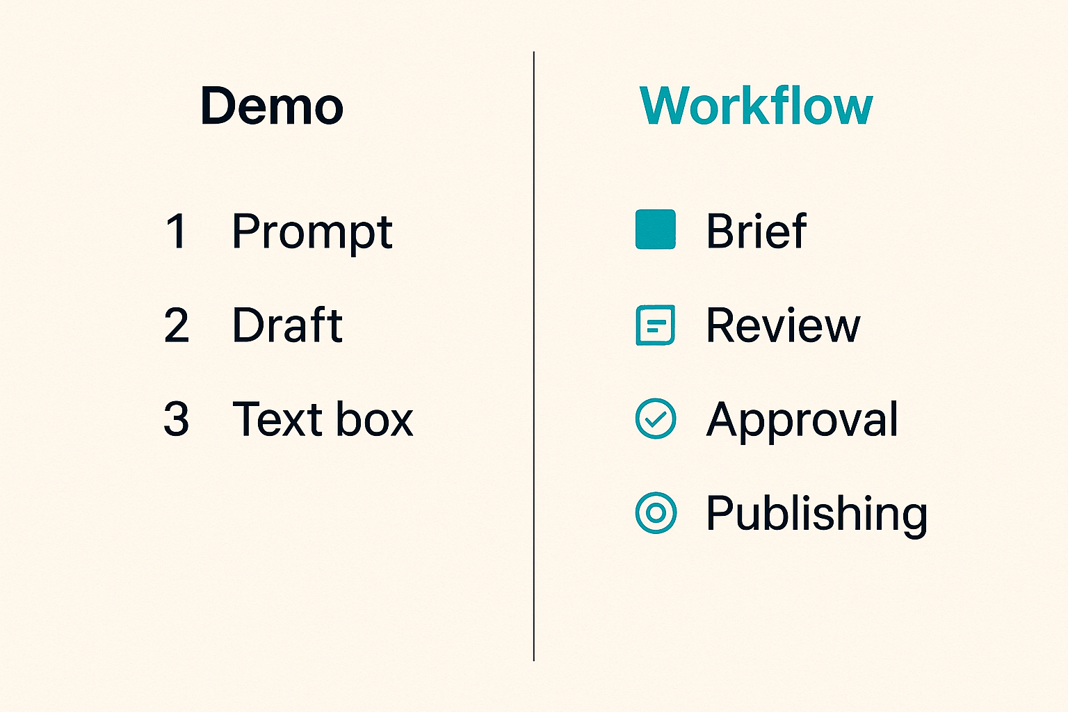 Comparison of demo-focused AI writing and workflow-focused AI publishing