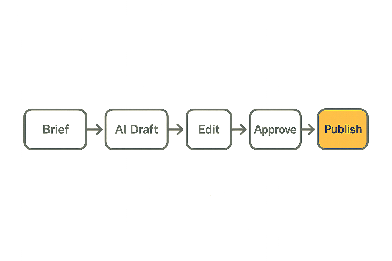 Human in the loop AI publishing process from brief to publication