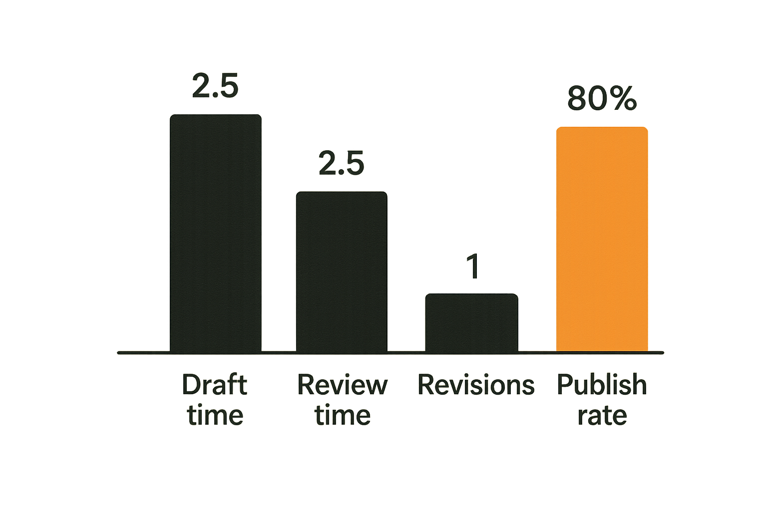 Operational metrics for AI assisted content production