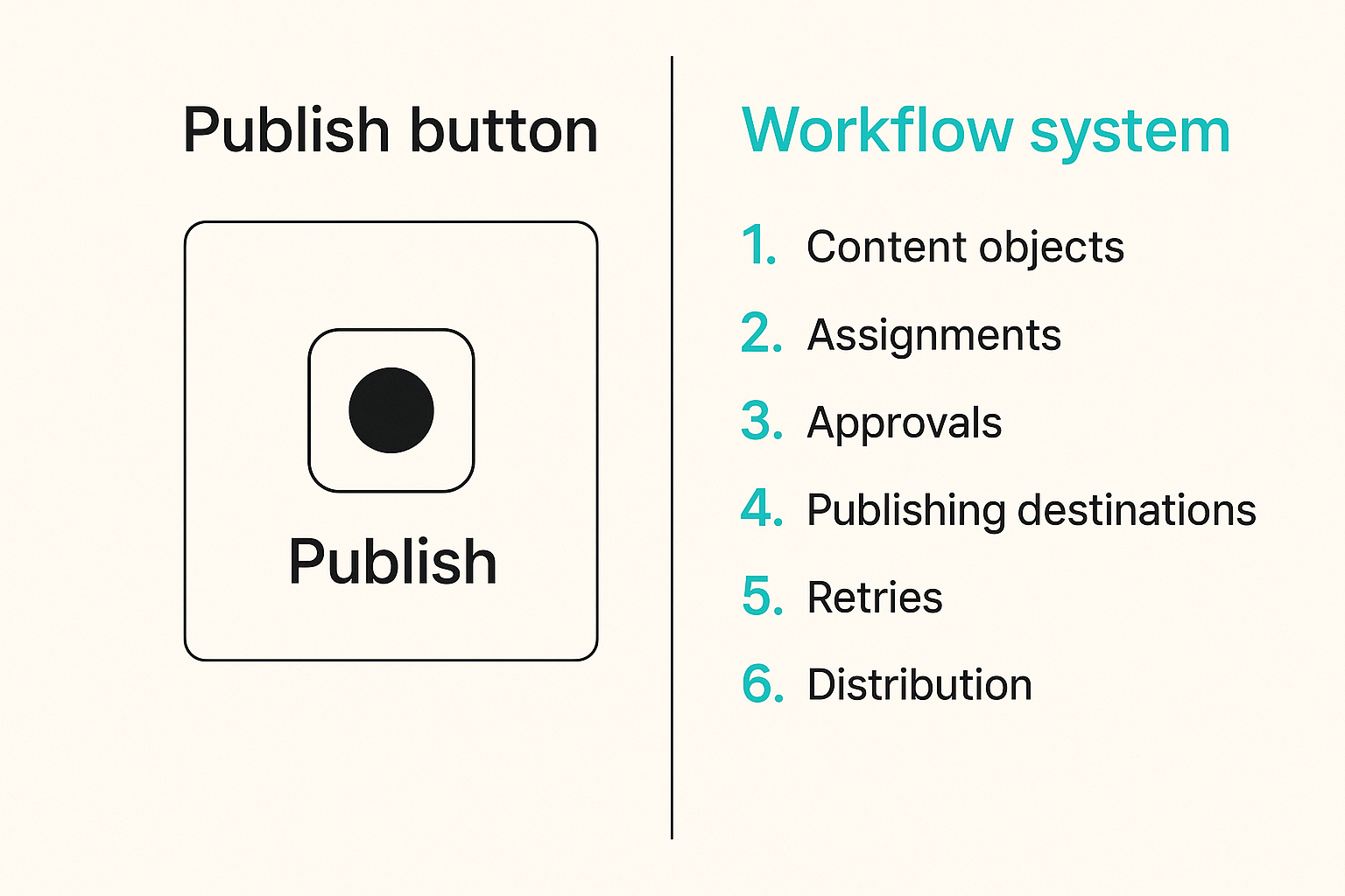 Comparison of visible publishing UI versus hidden workflow infrastructure