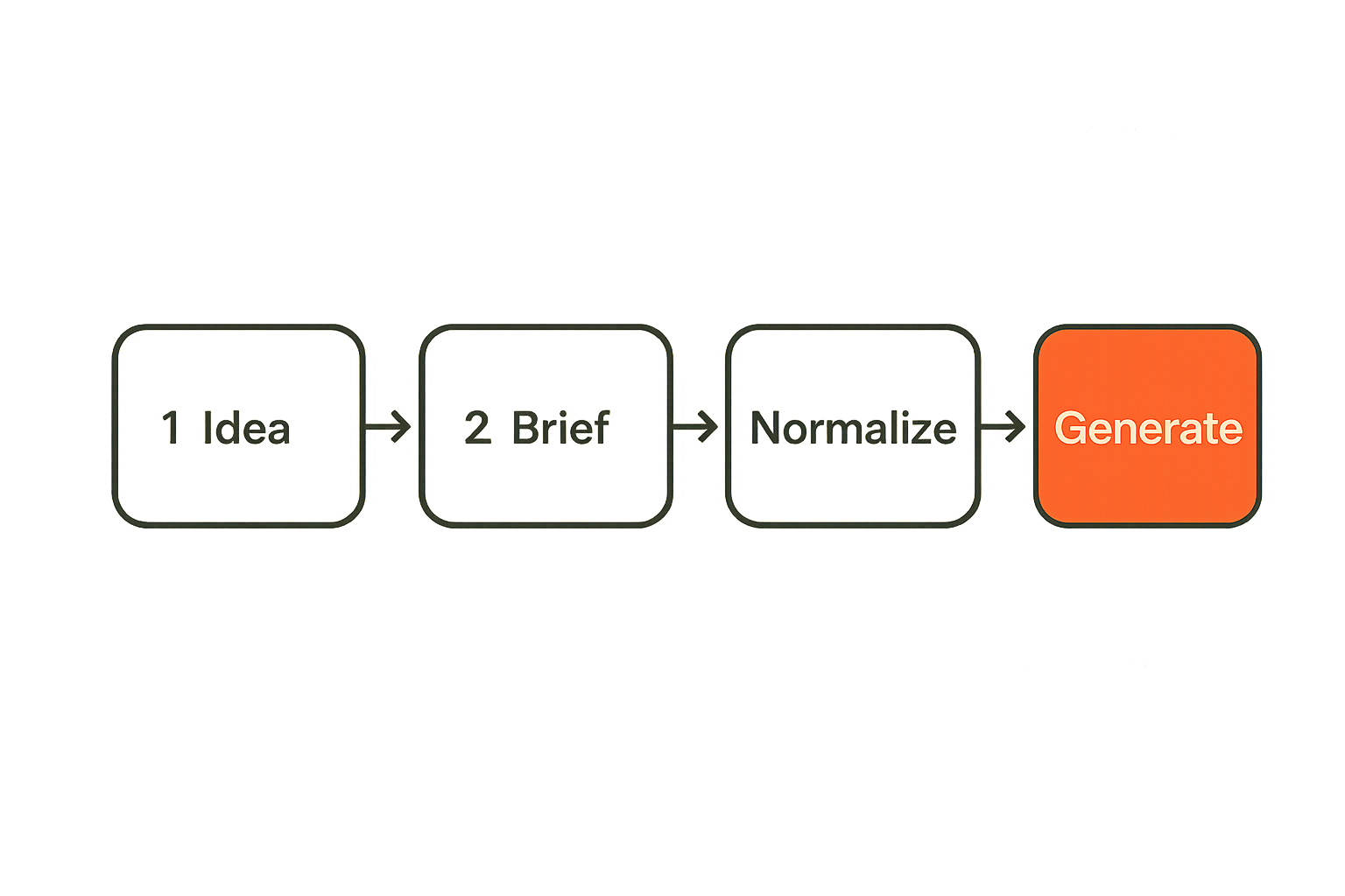Flow from content idea to approved assignment before generation