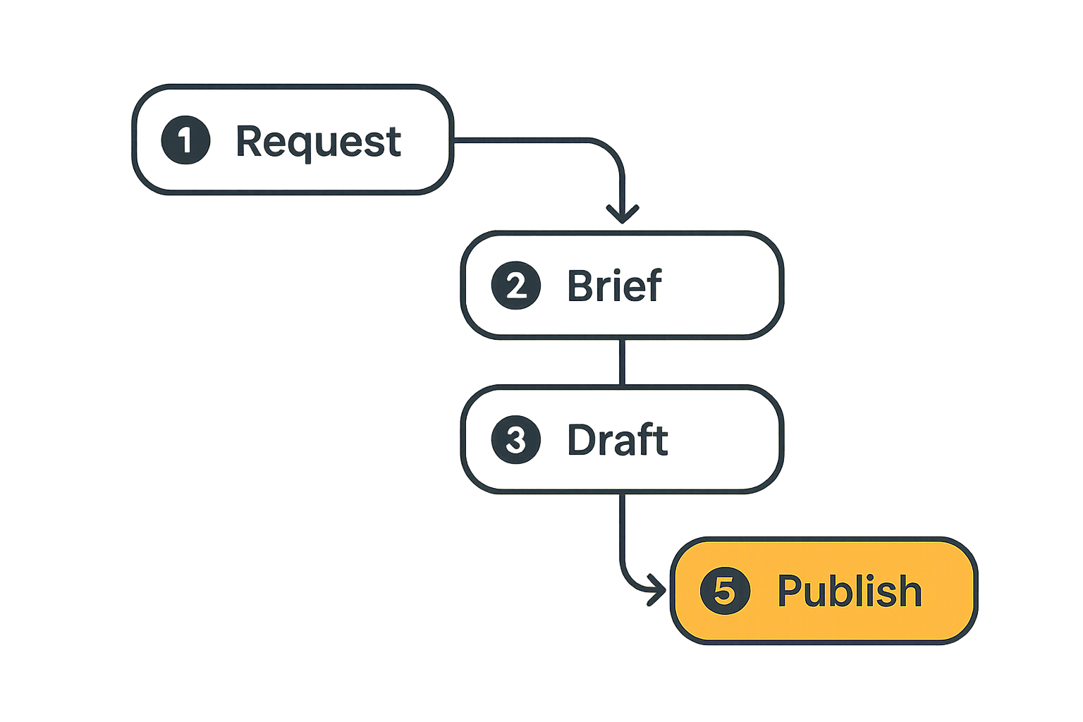 Workflow from content request to measured published article