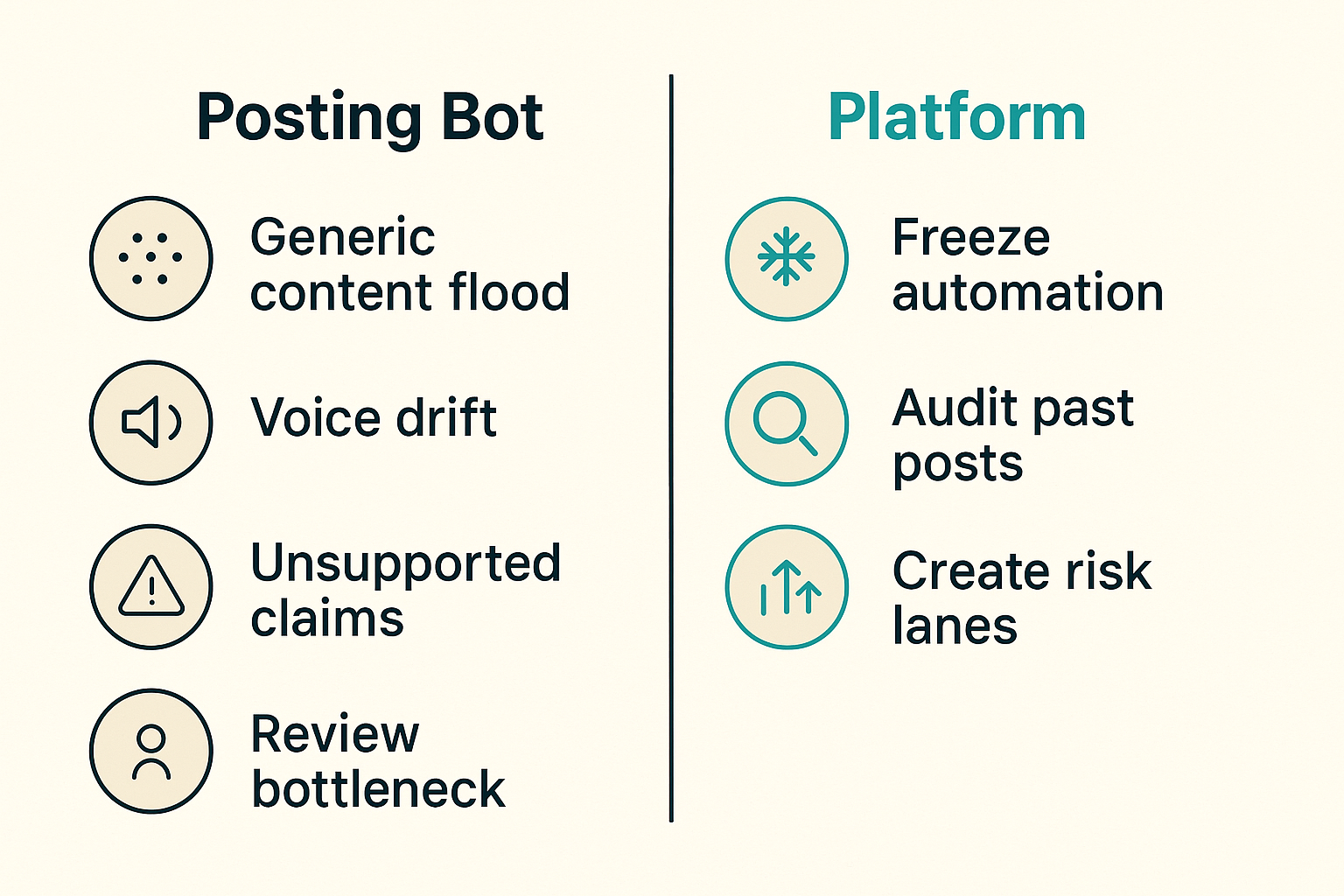 Comparison of uncontrolled posting bot versus governed publishing platform