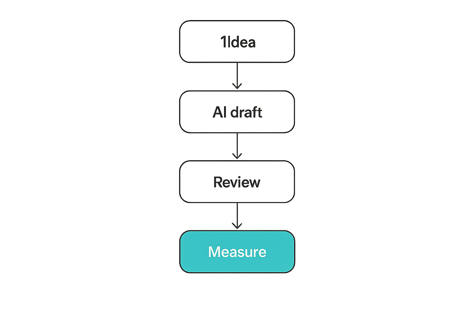 Publishing workflow showing content moving from idea to review to distribution