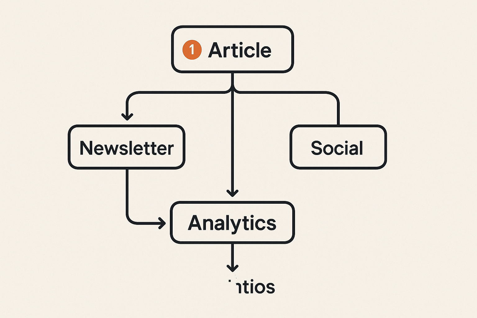 Distribution workflow from canonical blog article to newsletter and social channels