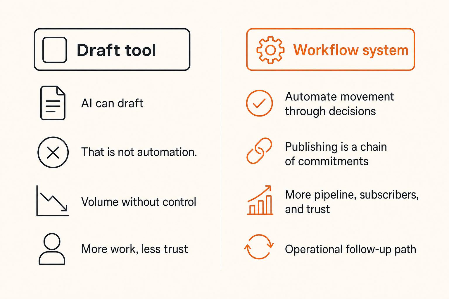 Diagram showing blog content automation as a controlled workflow rather than a single draft generator