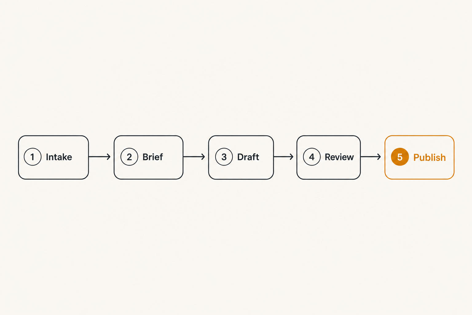 Flow diagram of states in an automated blog publishing pipeline