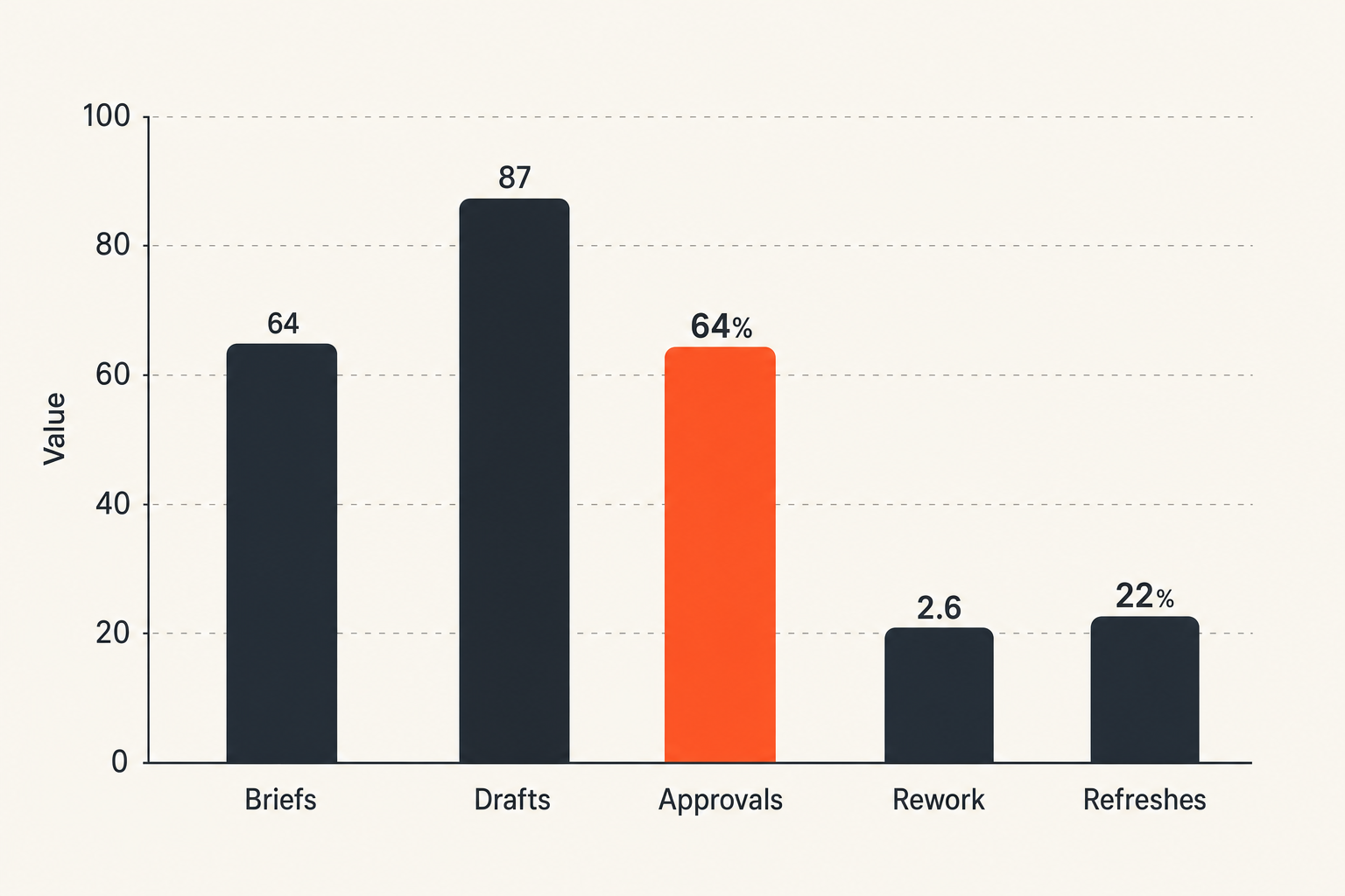 Chart comparing content automation metrics across production and quality signals