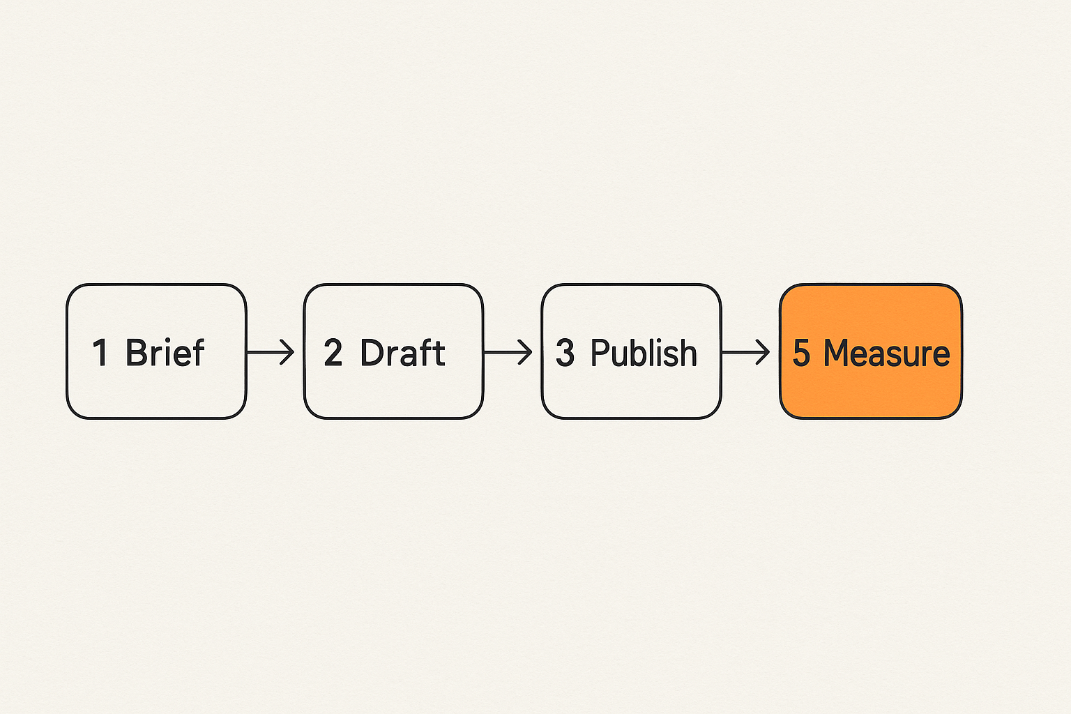 Workflow map showing a content job moving from brief to publishing and measurement