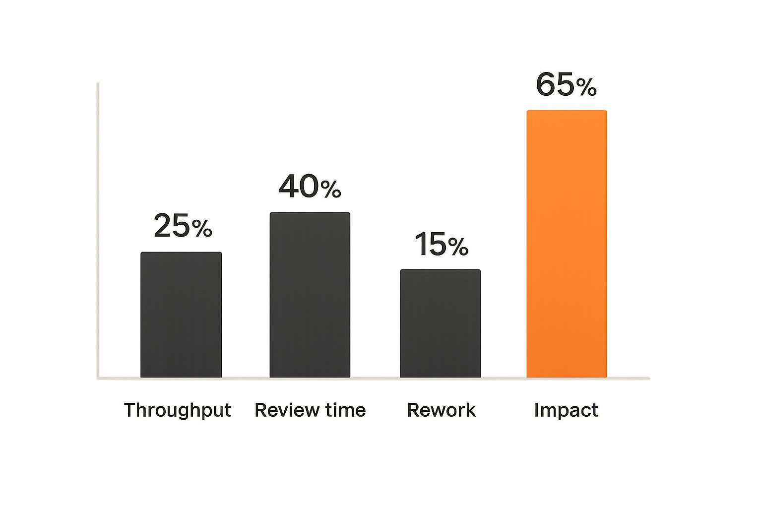 Chart of content automation metrics across throughput, review time, rework, and impact