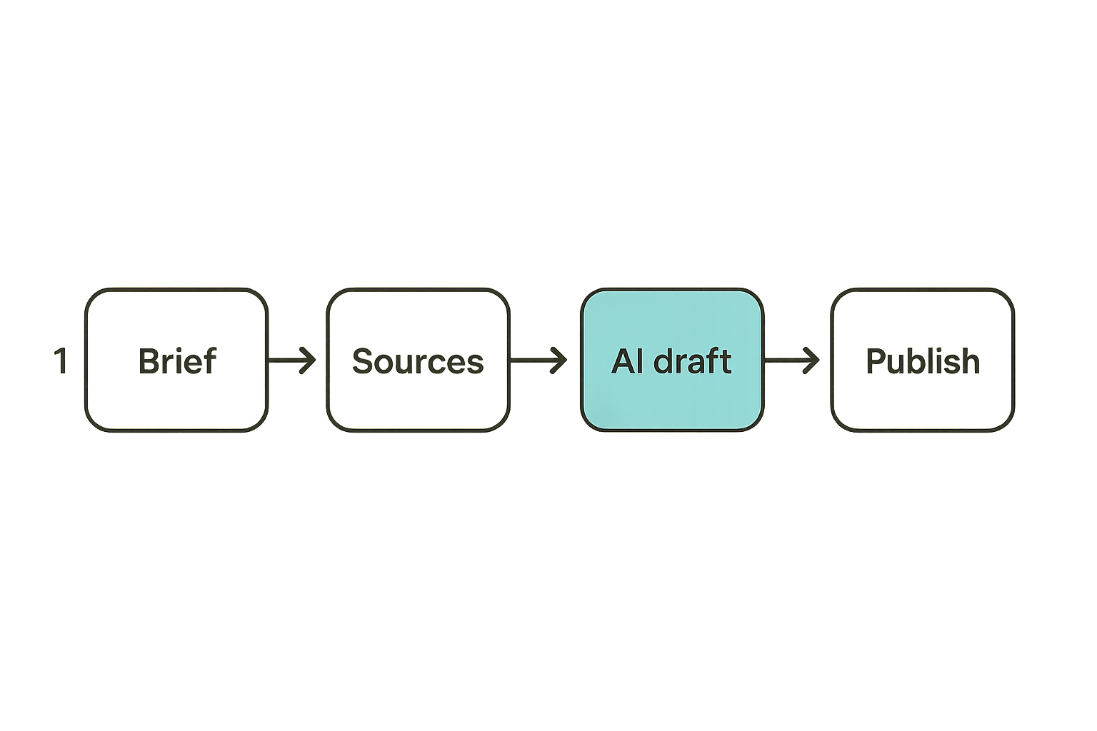 Flow diagram of an AI content pipeline from brief to publication